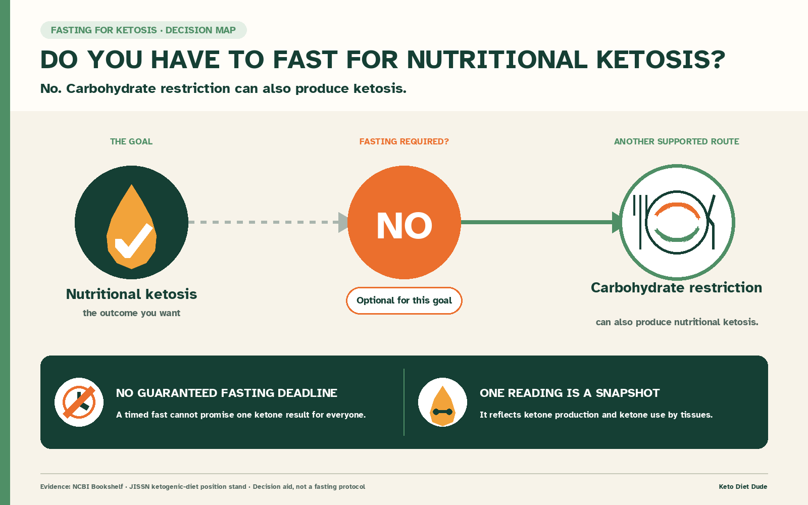Decision map explaining that fasting is not required for nutritional ketosis because carbohydrate restriction can also produce ketosis; timing is not guaranteed and one ketone reading is a snapshot.