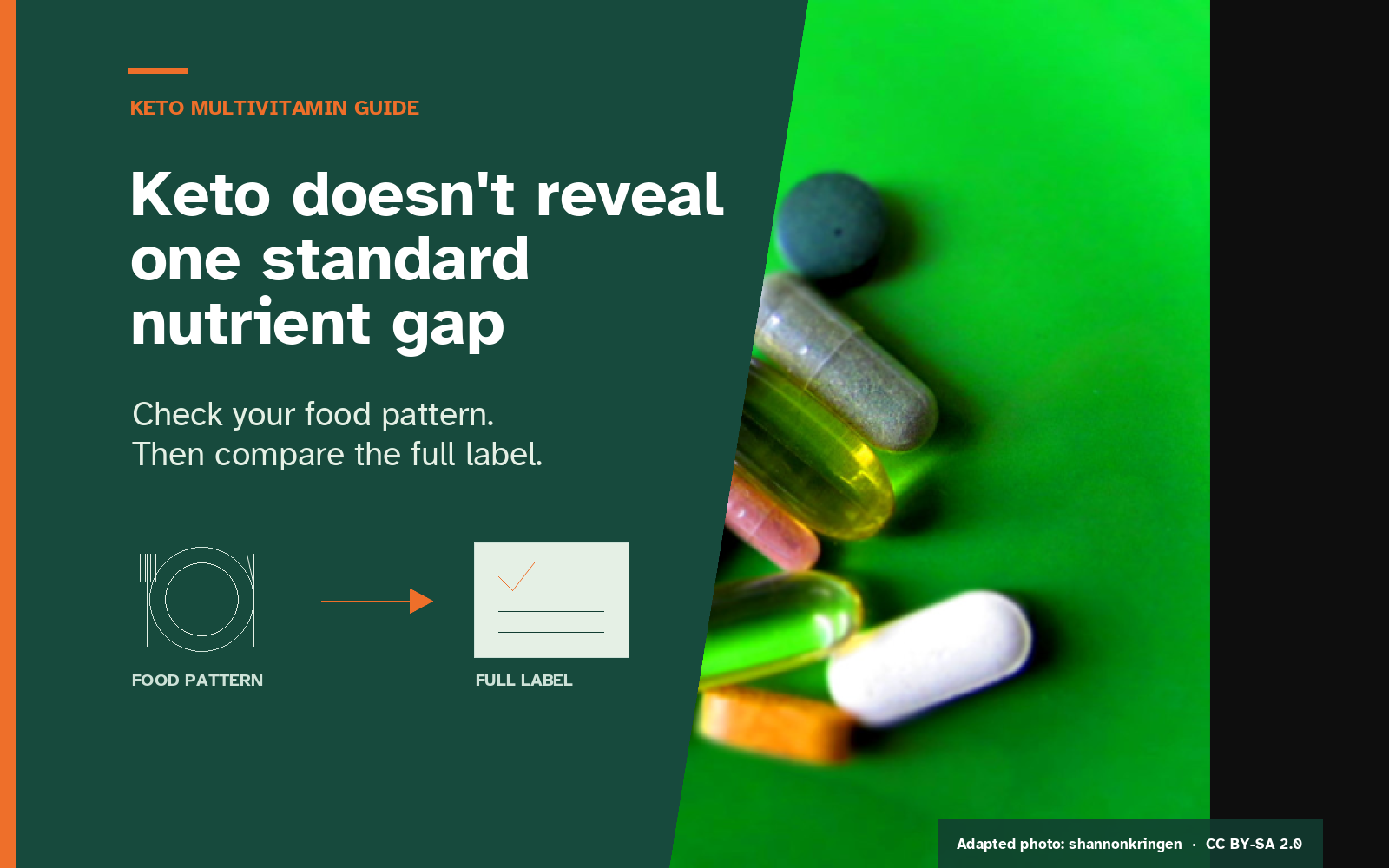 Assorted capsules and tablets beside text stating that keto does not reveal one standard nutrient gap; check your food pattern, then compare the full label.